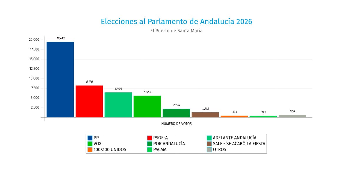El PP gana con claridad en Andalucía y en El Puerto, pero tendrá que negociar con Vox